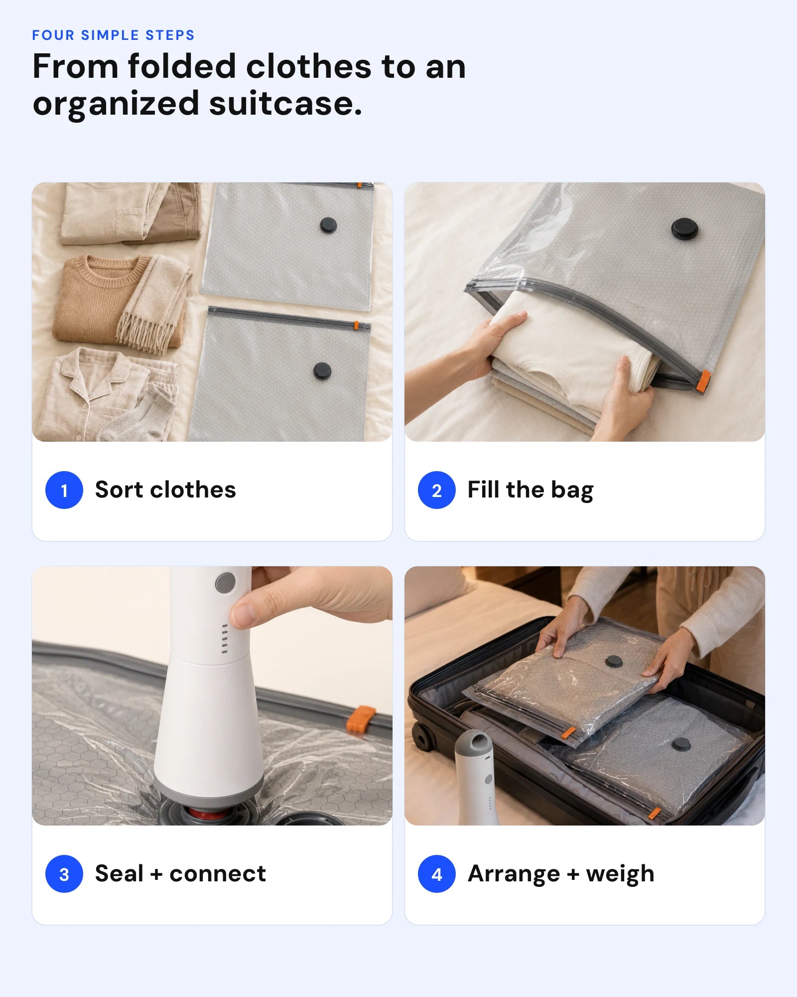 Four steps for sorting clothes, filling and sealing a compression bag, attaching the SG-508 pump, and arranging the bags in a suitcase.